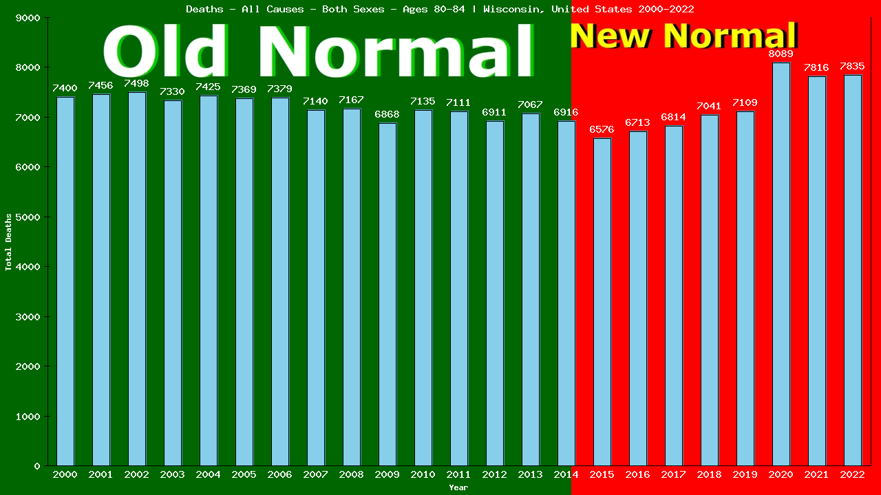 Graph showing Deaths - All Causes - Elderly Men And Women - Aged 80-84 | Wisconsin, United-states